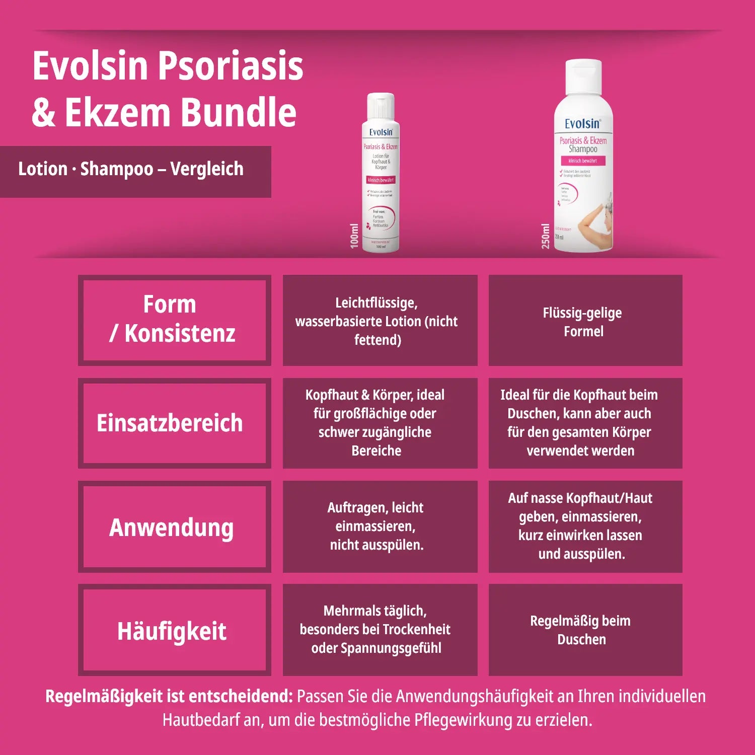 Psoriasis & Ekzem Kopfhaut & Haut Set – Lotion & Shampoo